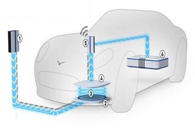 电动汽车无线充电方案技术未来两年实现应用